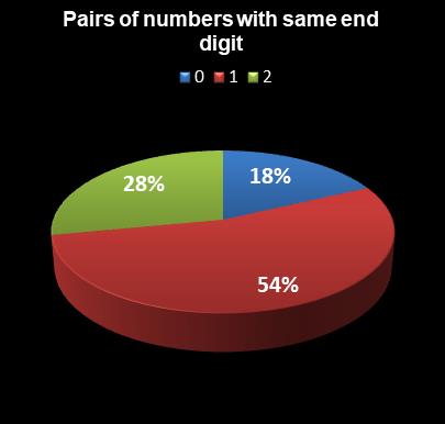 statistics Lotto Texas Pairs of numbers with same end digit