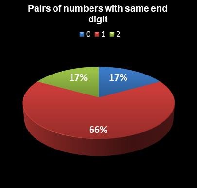 statistics Lotto Texas Pairs of numbers with same end digit