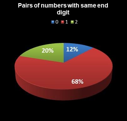 statistics Lotto Texas Pairs of numbers with same end digit
