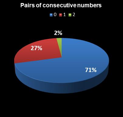 statistics Lotto Texas Pairs of consecutive numbers