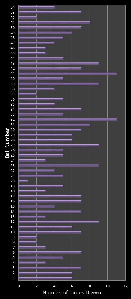 statistics Lotto Texas number frequency