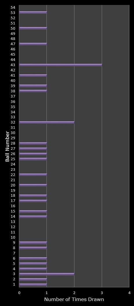 statistics Lotto Texas number frequency