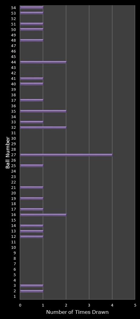statistics Lotto Texas number frequency