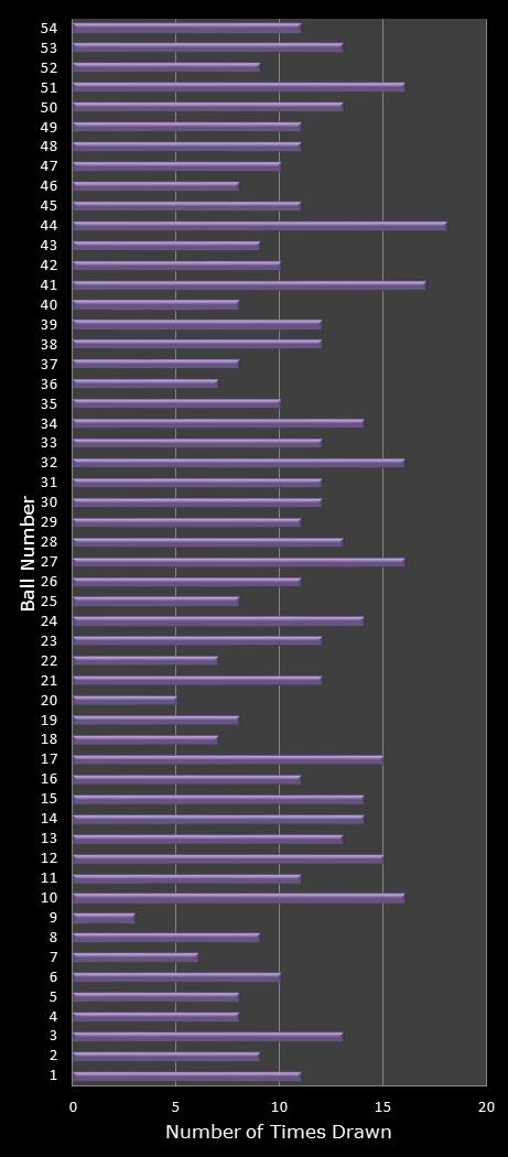 statistics Lotto Texas number frequency