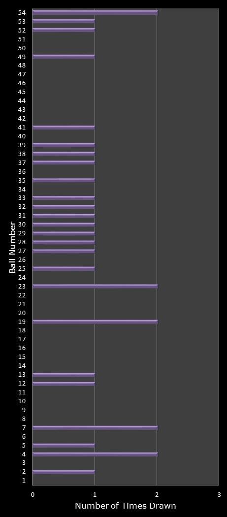 statistics Lotto Texas number frequency