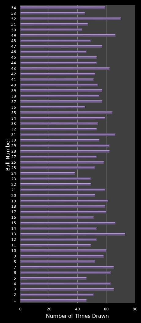 statistics Lotto Texas number frequency