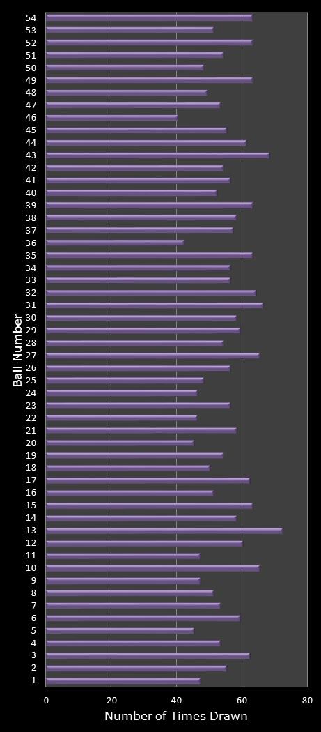 statistics Lotto Texas number frequency