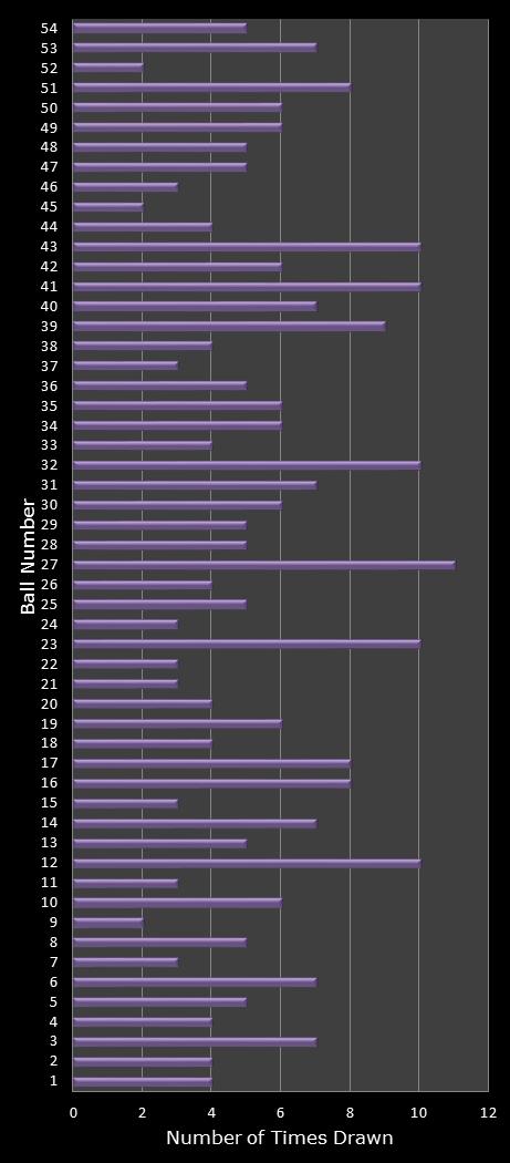 statistics Lotto Texas number frequency