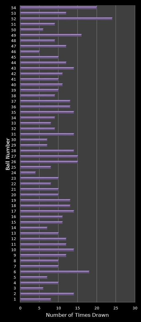 statistics Lotto Texas number frequency