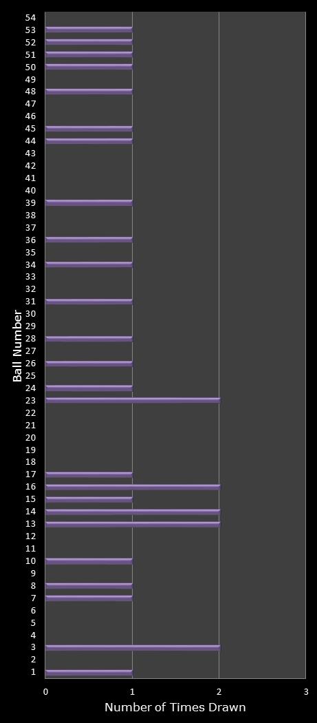 statistics Lotto Texas number frequency