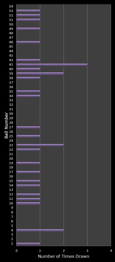 statistics Lotto Texas number frequency