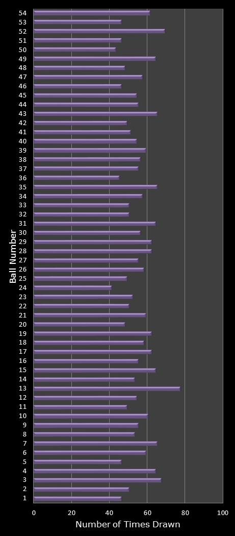 statistics Lotto Texas number frequency