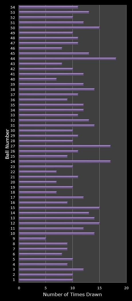 statistics Lotto Texas number frequency
