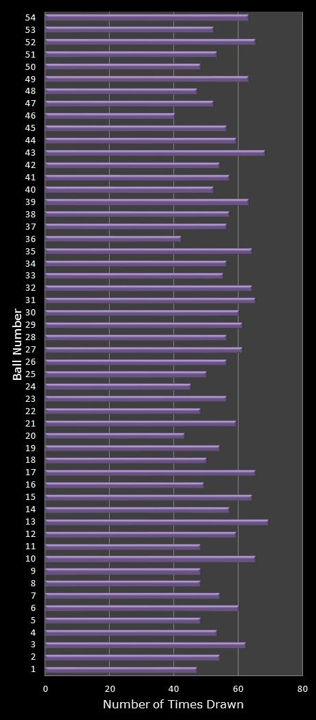 statistics Lotto Texas number frequency