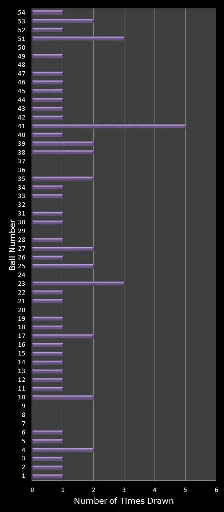 statistics Lotto Texas number frequency