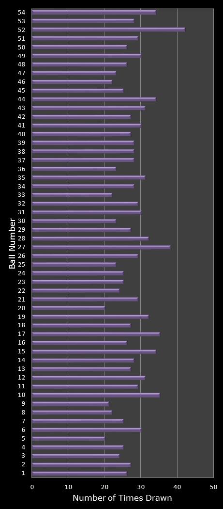 statistics Lotto Texas number frequency