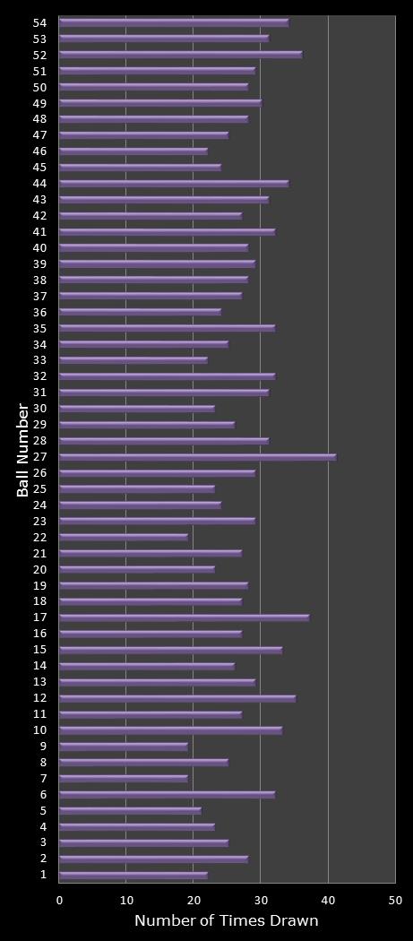 statistics Lotto Texas number frequency