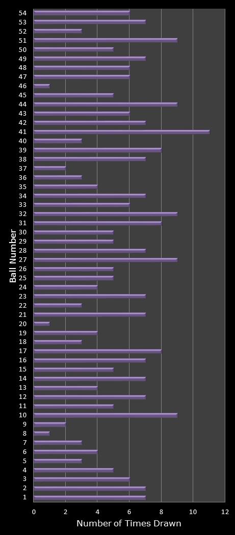 statistics Lotto Texas number frequency