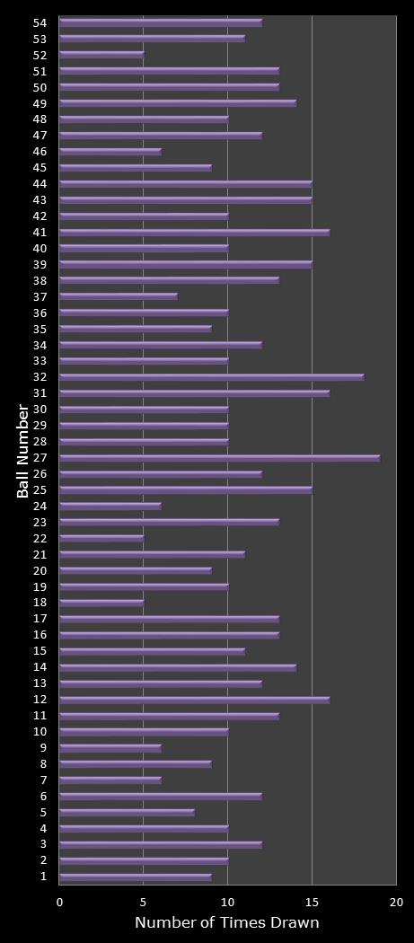 statistics Lotto Texas number frequency