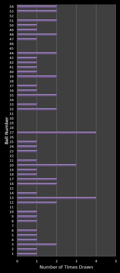 statistics Lotto Texas number frequency