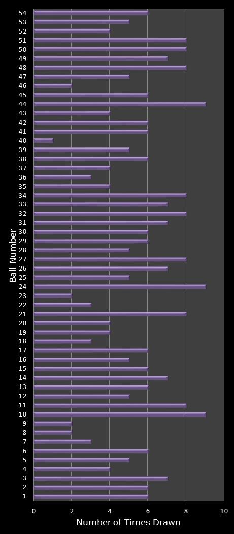 statistics Lotto Texas number frequency