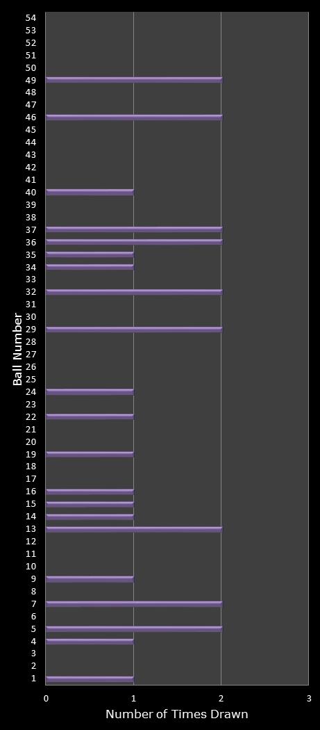statistics Lotto Texas number frequency