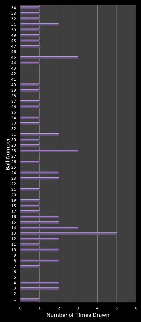 statistics Lotto Texas number frequency
