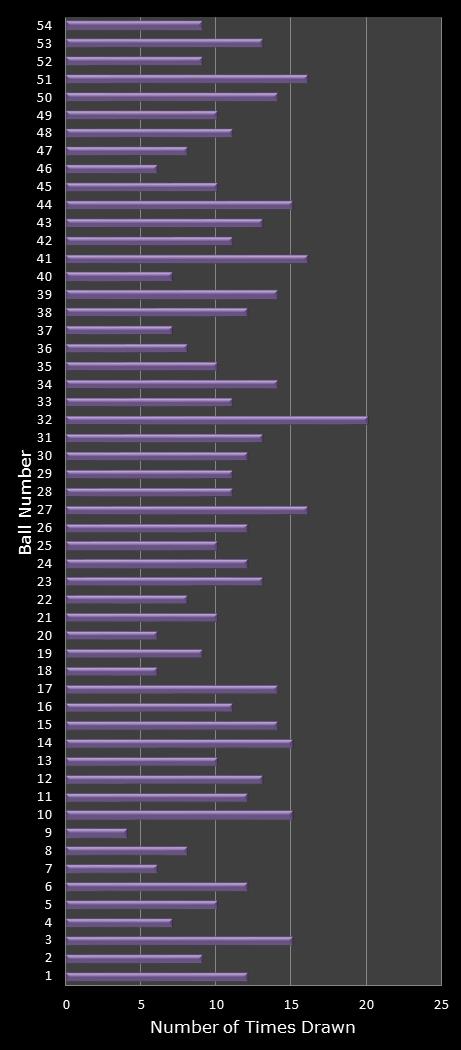 statistics Lotto Texas number frequency