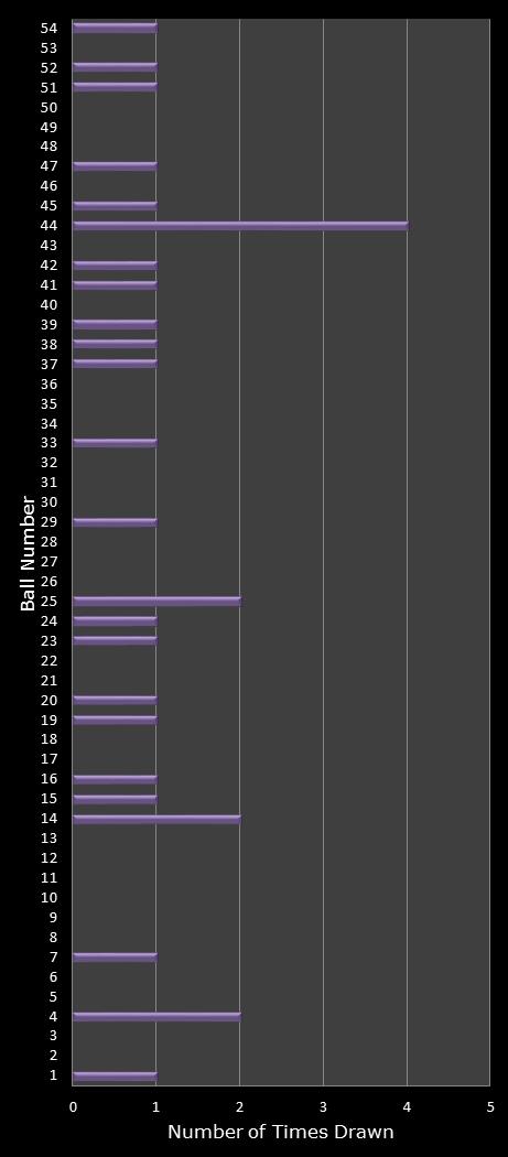 statistics Lotto Texas number frequency