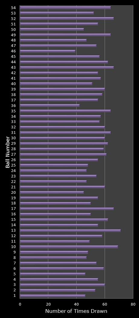 statistics Lotto Texas number frequency