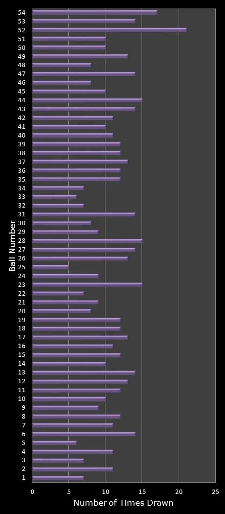 statistics Lotto Texas number frequency