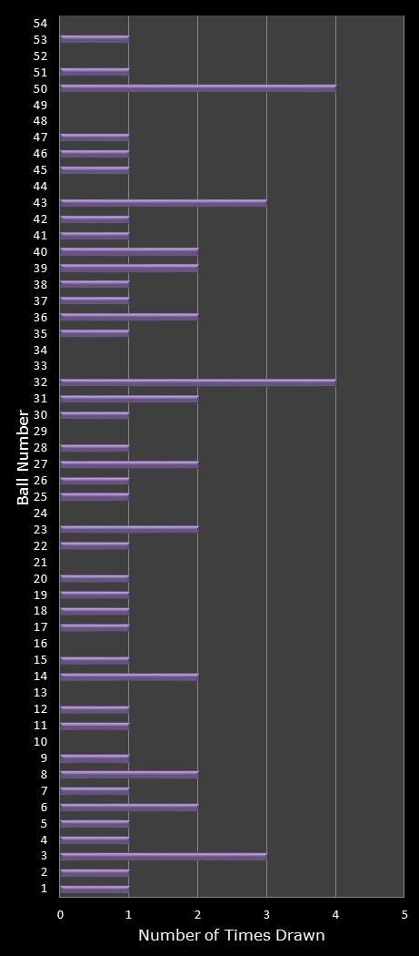 statistics Lotto Texas number frequency