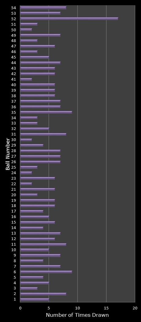 statistics Lotto Texas number frequency
