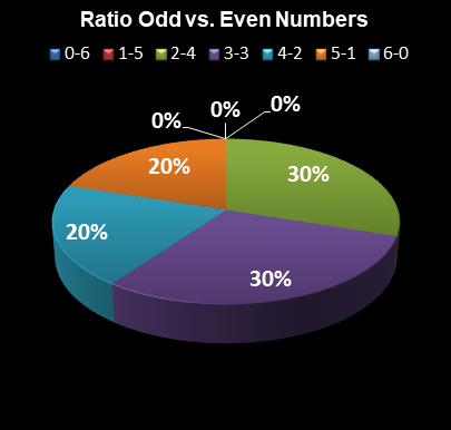 statistics Lotto Texas Ratio Odd vs. Even Numbers