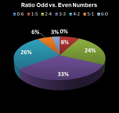 statistics Lotto Texas Ratio Odd vs. Even Numbers