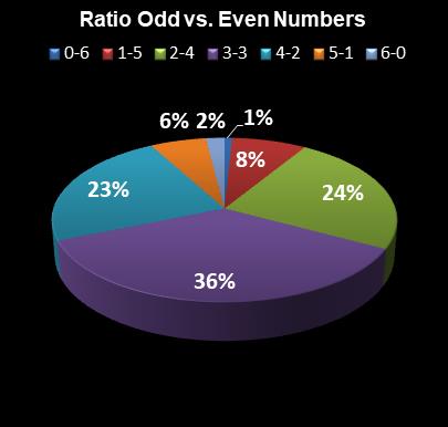 statistics Lotto Texas Ratio Odd vs. Even Numbers