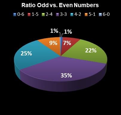 statistics Lotto Texas Ratio Odd vs. Even Numbers
