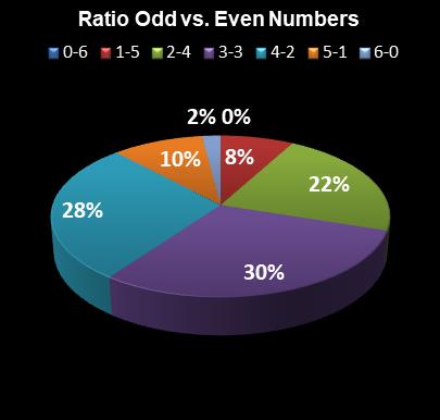 statistics Lotto Texas Ratio Odd vs. Even Numbers