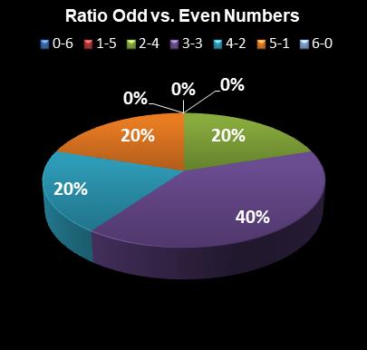 statistics Lotto Texas Ratio Odd vs. Even Numbers