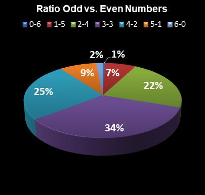 statistics Lotto Texas Ratio Odd vs. Even Numbers