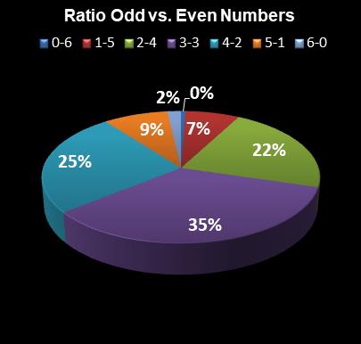 statistics Lotto Texas Ratio Odd vs. Even Numbers