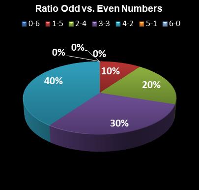 statistics Lotto Texas Ratio Odd vs. Even Numbers