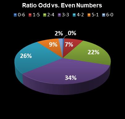 statistics Lotto Texas Ratio Odd vs. Even Numbers