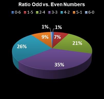 statistics Lotto Texas Ratio Odd vs. Even Numbers