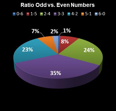 statistics Lotto Texas Ratio Odd vs. Even Numbers