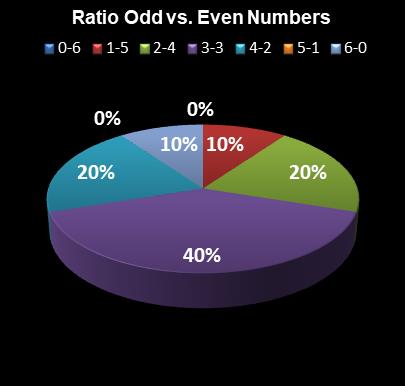statistics Lotto Texas Ratio Odd vs. Even Numbers