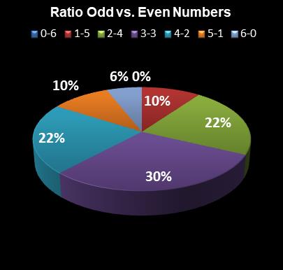 statistics Lotto Texas Ratio Odd vs. Even Numbers
