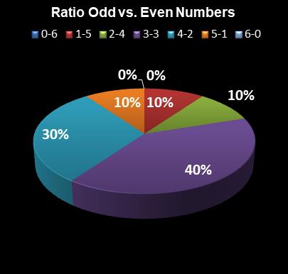 statistics Lotto Texas Ratio Odd vs. Even Numbers
