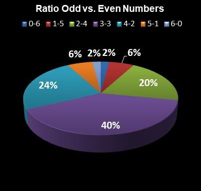 statistics Lotto Texas Ratio Odd vs. Even Numbers