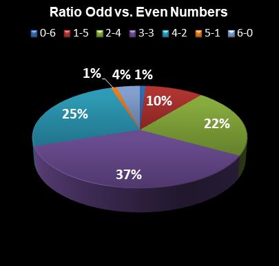 statistics Lotto Texas Ratio Odd vs. Even Numbers